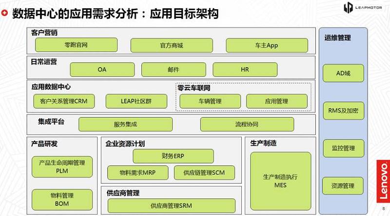 联想双态IT轻咨询 给零跑汽车装上数字化转型的“加速器”